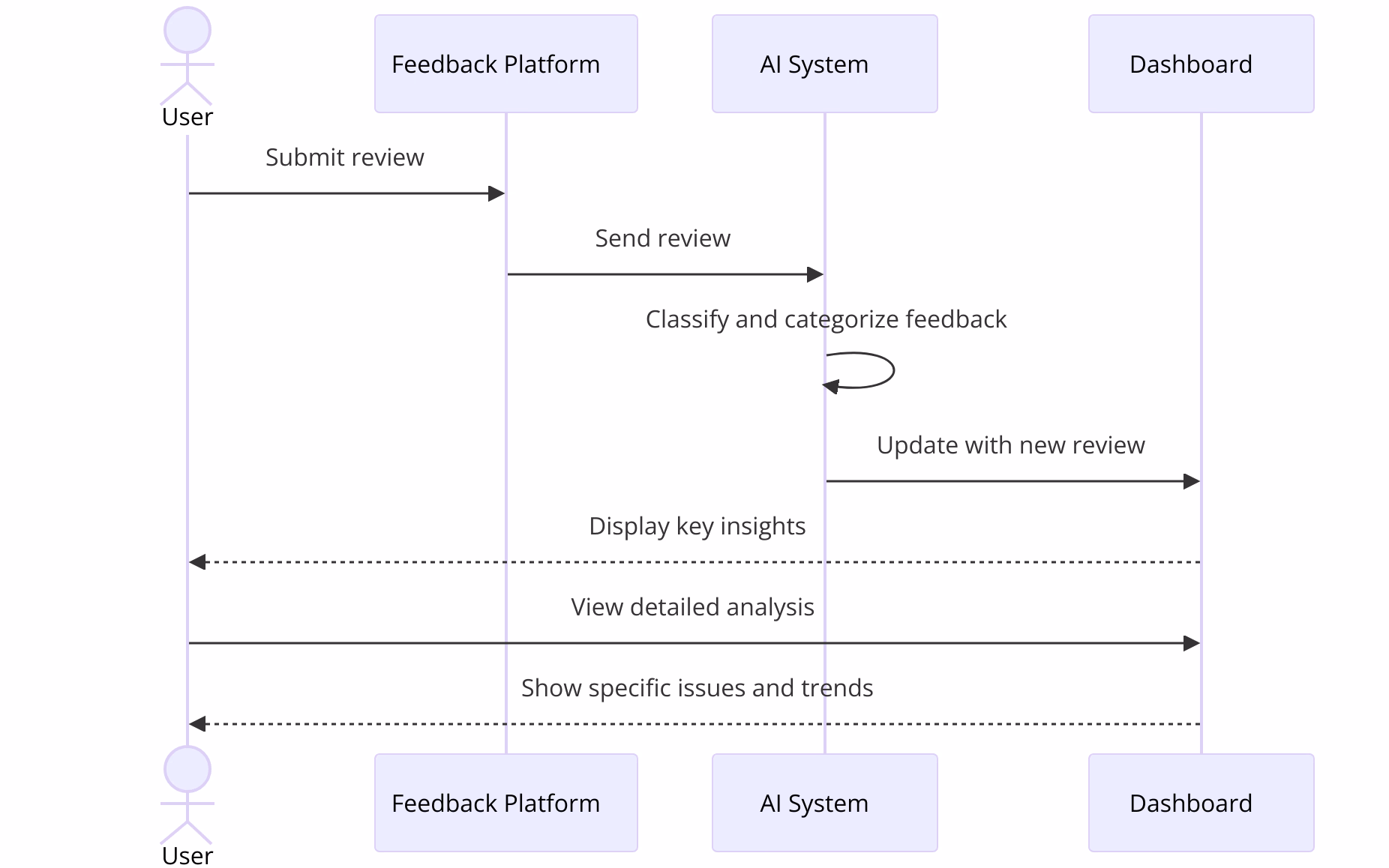 Customer Feedback Analysis Flowchart